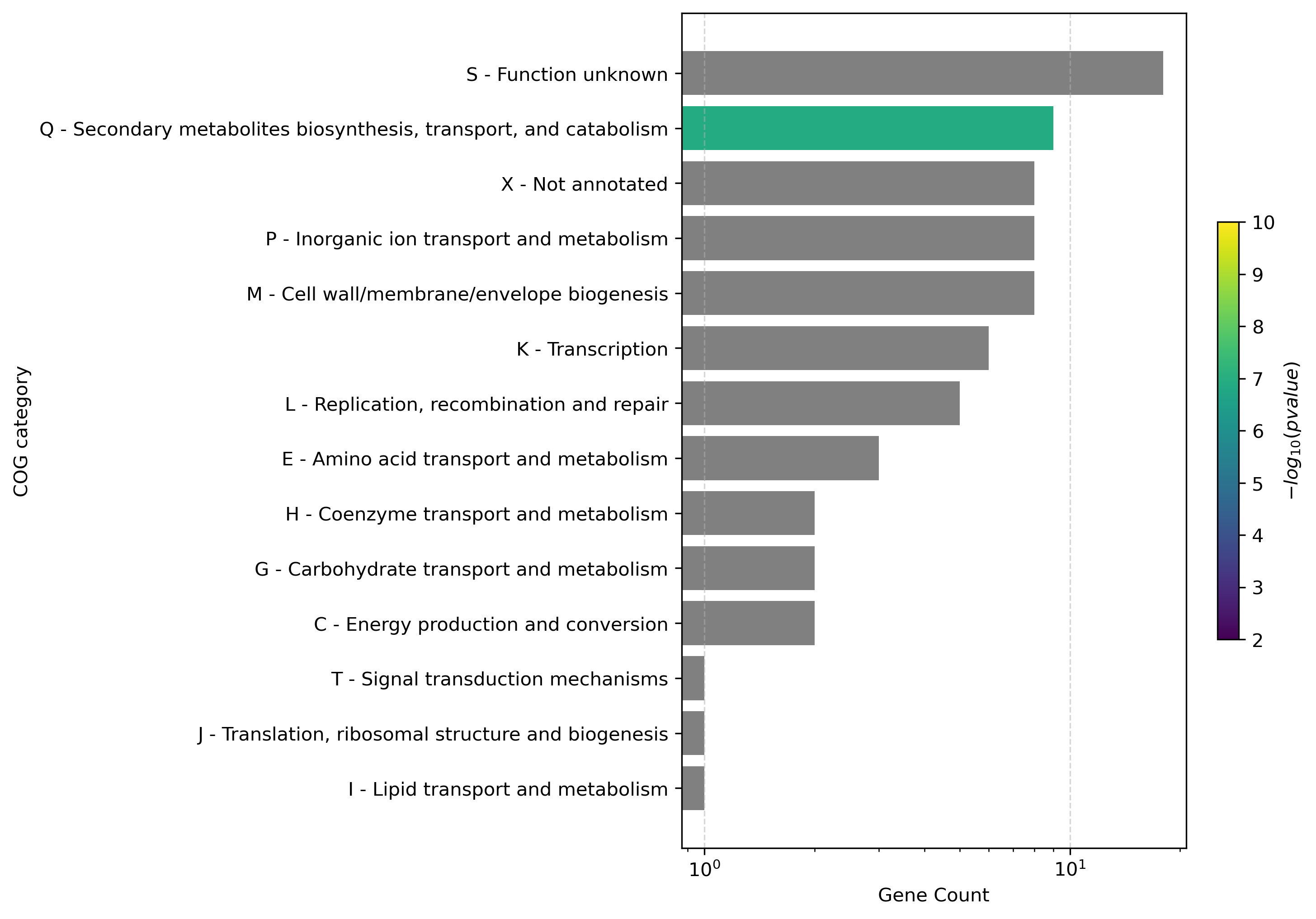 Enrichment analysis of the associated unitigs for different COG categories.
