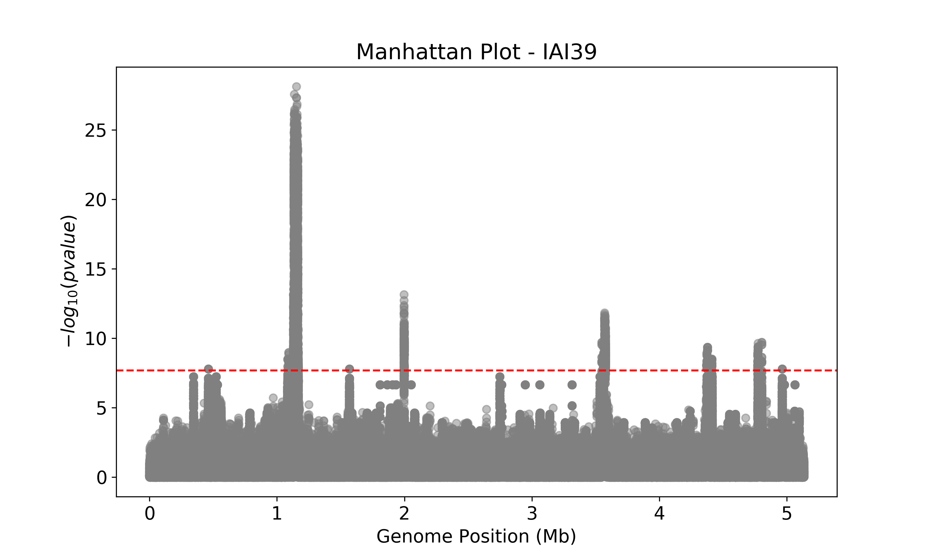 Manhattan plot of the associated variants