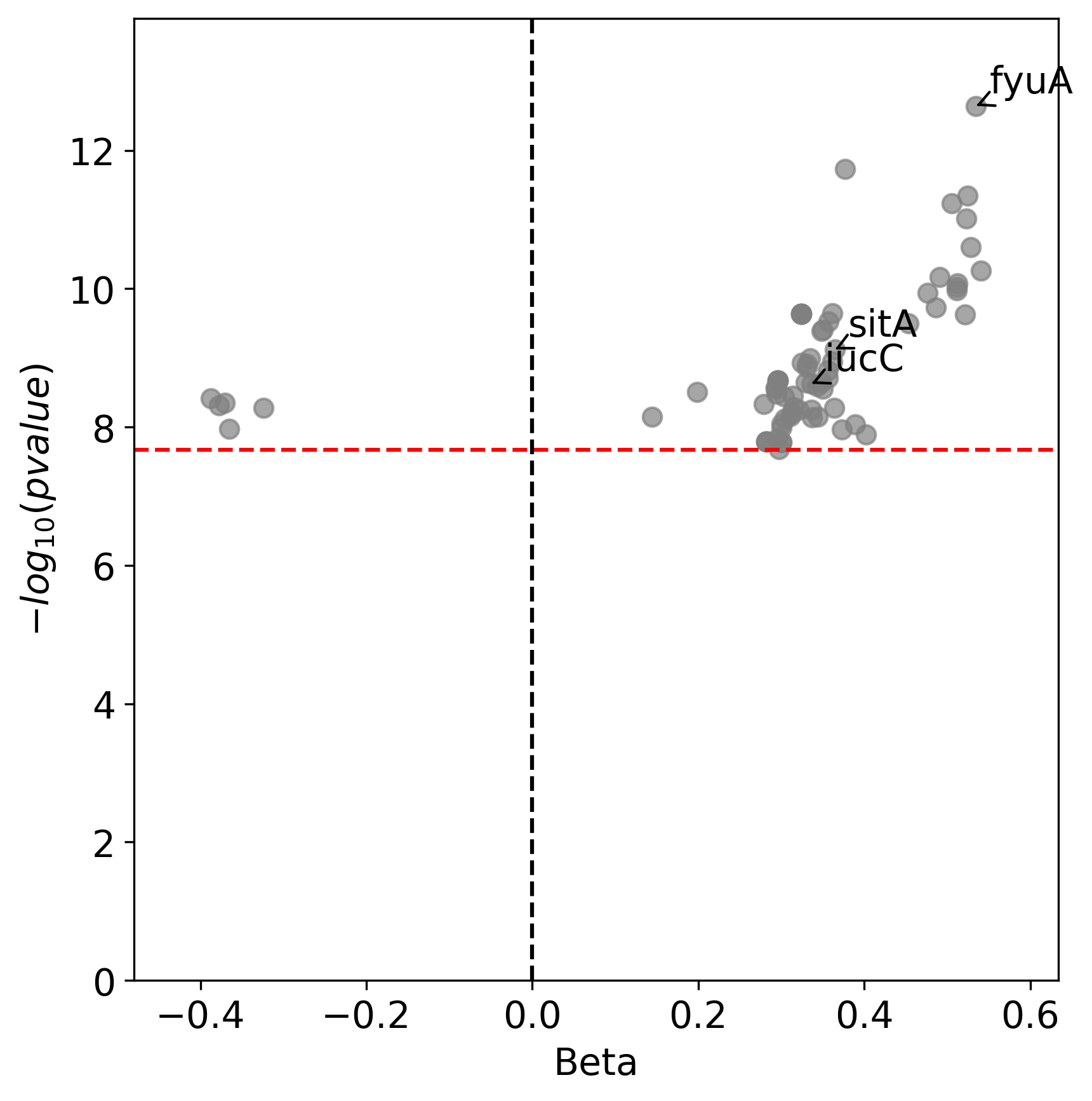 A volcano plot of the associated variants.