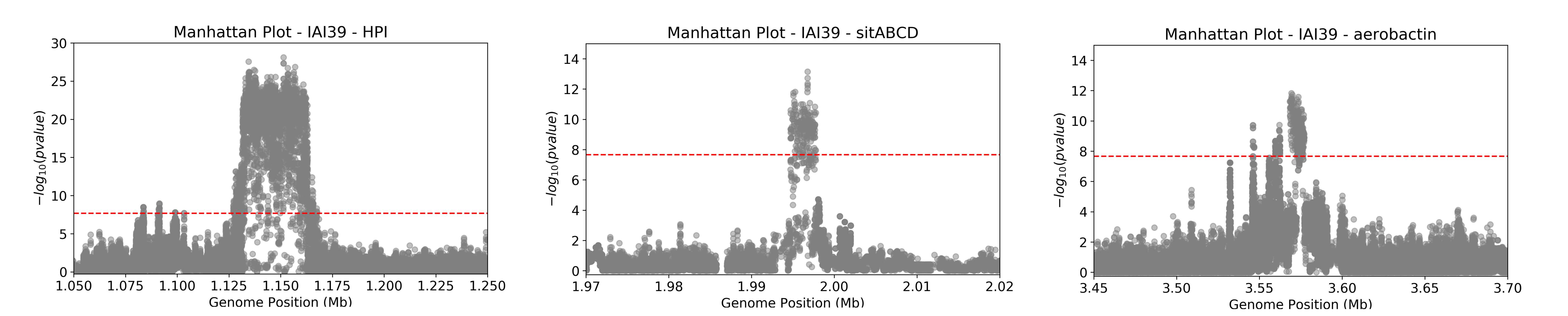 A zoom-in on the associated areas of the Manhattan plot for the HPI, aerobacting and *sitABCD* operon regions.